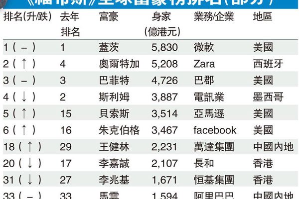 江西富豪榜100名 前十名有谁是根据什么进行判断