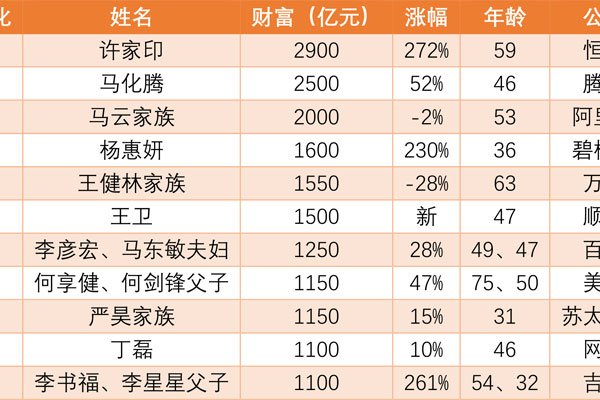 江西富豪榜100名 前十名有谁是根据什么进行判断
