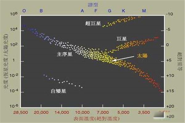 主序星是什么意思 成为主序星的方法