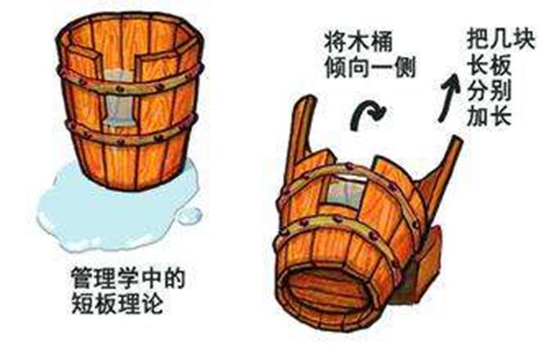 ��ľͰЧӦ����ô������ ��ľͰЧӦ����������һ��ʲô����