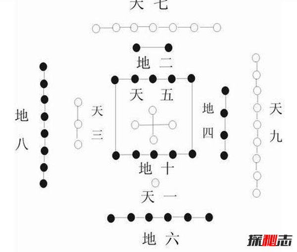 河图洛书与数字的规律 周易上的河图洛书原图是什么意思