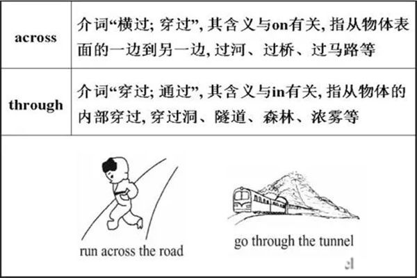 across和through有什么不同 两个英文单词的区别
