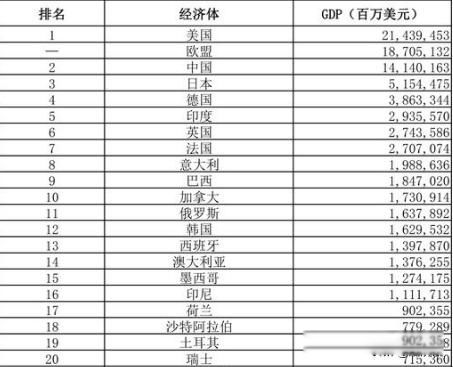 世界gdp排行榜2023 全球gdp排名前二十名的国家一览表