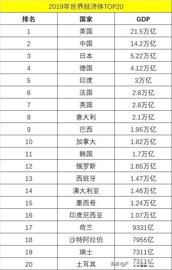 2023年全球GDP排名一览表 世界各国gdp最新排行榜