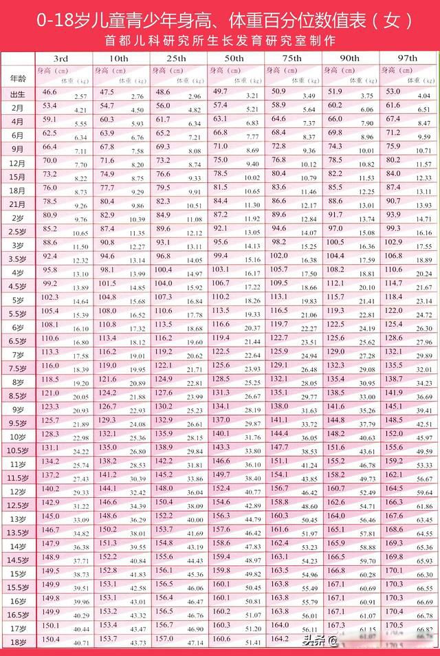 1~18岁男女孩身高体重对照表 粉色女孩子身高体重标准表达标了吗