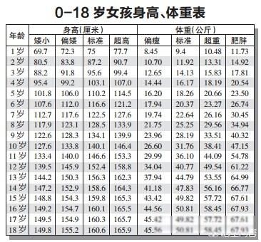 1~18岁男女孩身高体重对照表 粉色女孩子身高体重标准表达标了吗