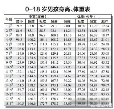 1~18岁男女孩身高体重对照表 粉色女孩子身高体重标准表达标了吗
