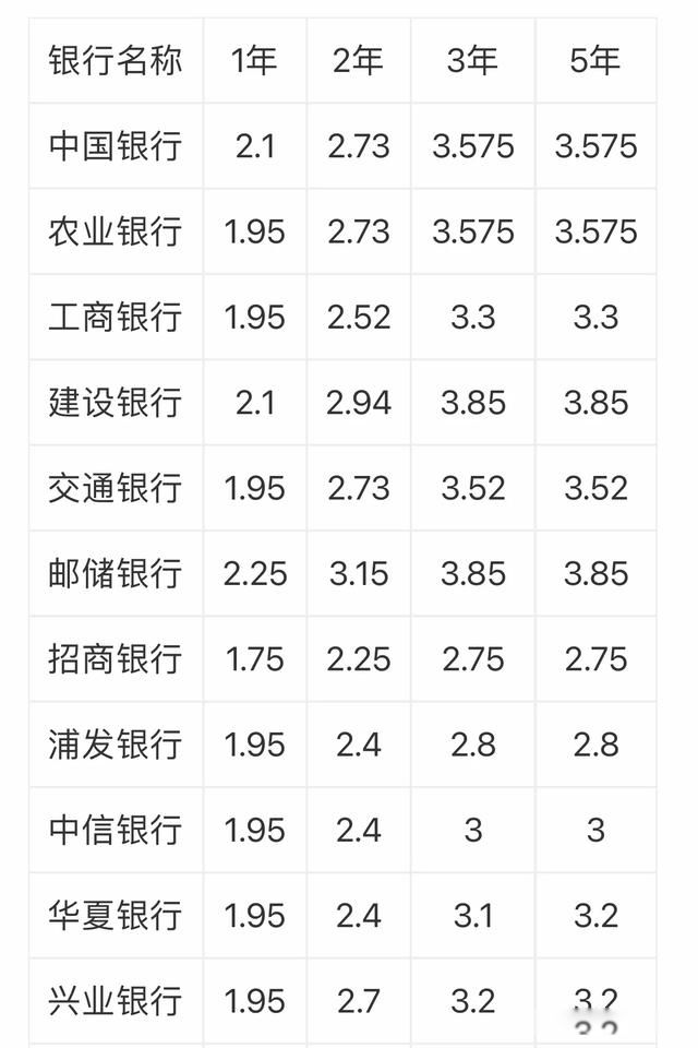 200万存银行一年利息是多少 一到三年期大额存单利率介绍