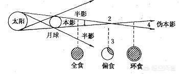 月全食的形成原理 月食时日地月三者位置关系