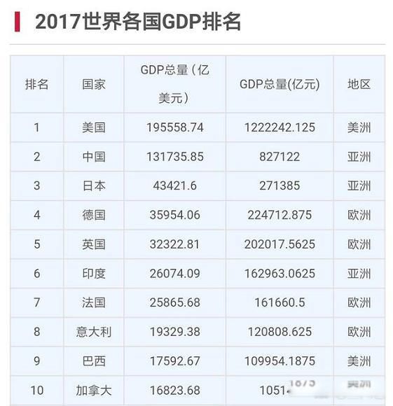 2023年全球GDP排名一览表 世界gdp排行榜2023排名表