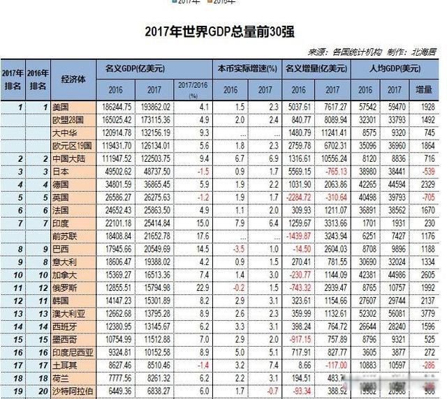 2023年全球GDP排名一览表 世界gdp排行榜2023排名表