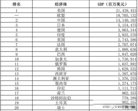 2023年全球GDP排名一览表 世界gdp排行榜2023排名表