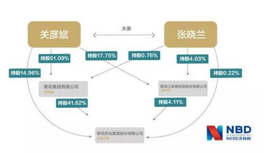 关彦斌葵花药业与妻子 判刑的原因:关彦斌出狱没