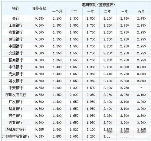 100万存银行一年利息是多少 存定期一到五年期的计算利息