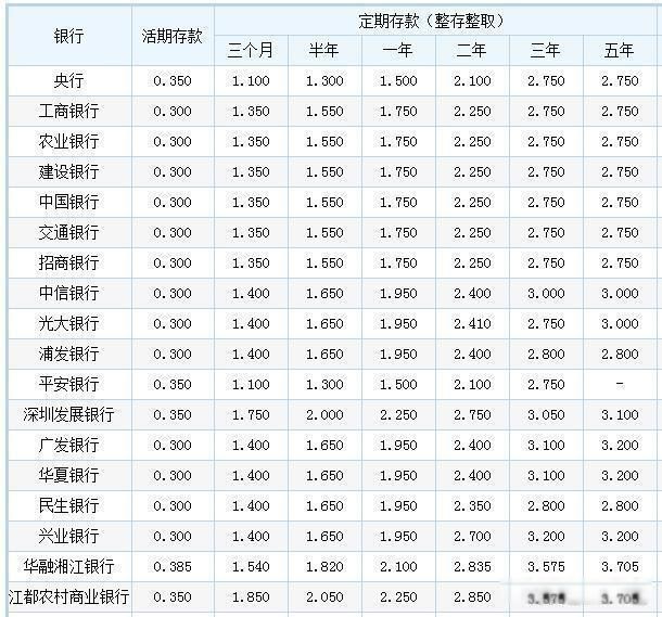 100万存银行一年利息是多少 存定期一到五年期的计算利息