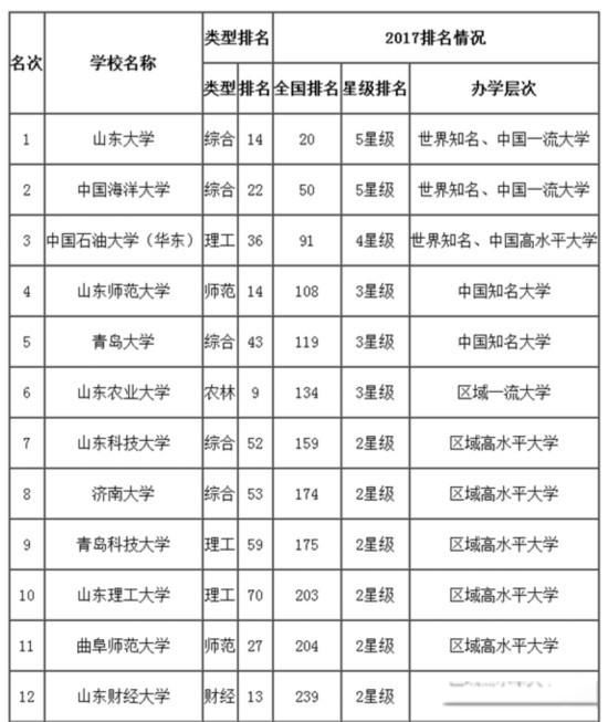 山东最好15所大学排名 高水平大学名单心目中的排名