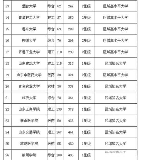 山东最好15所大学排名 高水平大学名单心目中的排名