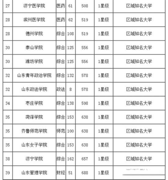 山东最好15所大学排名 高水平大学名单心目中的排名