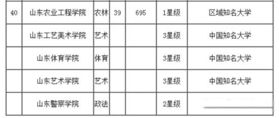 山东最好15所大学排名 高水平大学名单心目中的排名