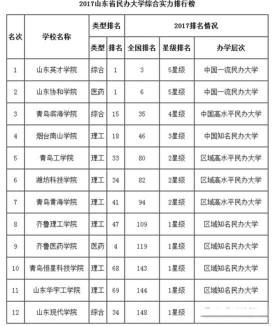 山东最好15所大学排名 高水平大学名单心目中的排名