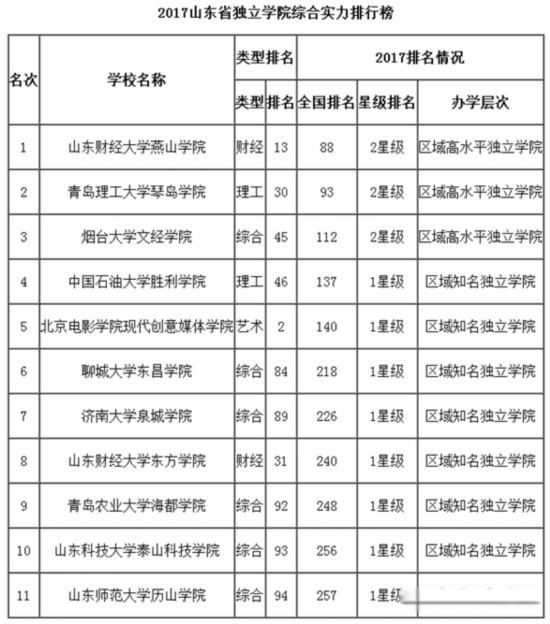 山东最好15所大学排名 高水平大学名单心目中的排名