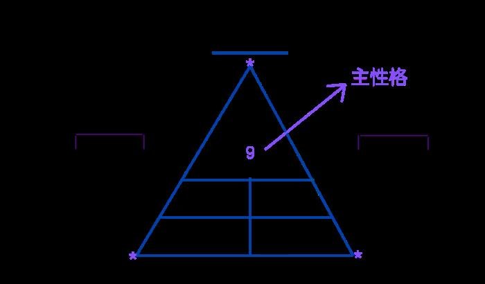 数字密码1到9的人生 三角形数字生命密码1到9代表什么