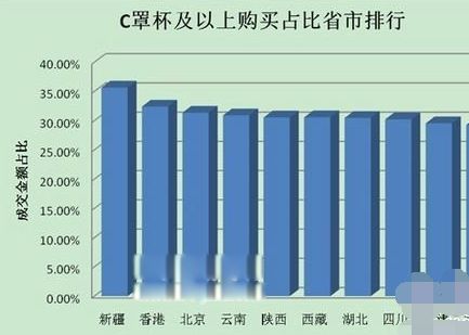 罩杯最大的是哪个省 国内女罩杯尺码平均多少