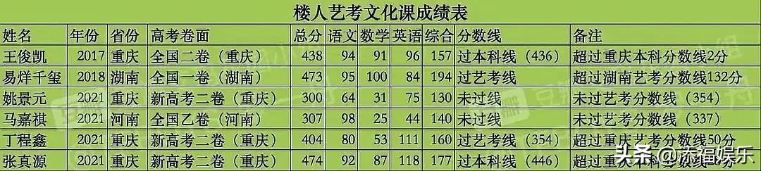 马嘉祺高考成绩307分是真的吗 最终马嘉祺没有过线