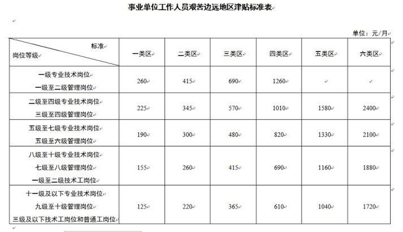 公务员边远地区津贴补贴多少钱 艰苦边远地区是指哪些地区