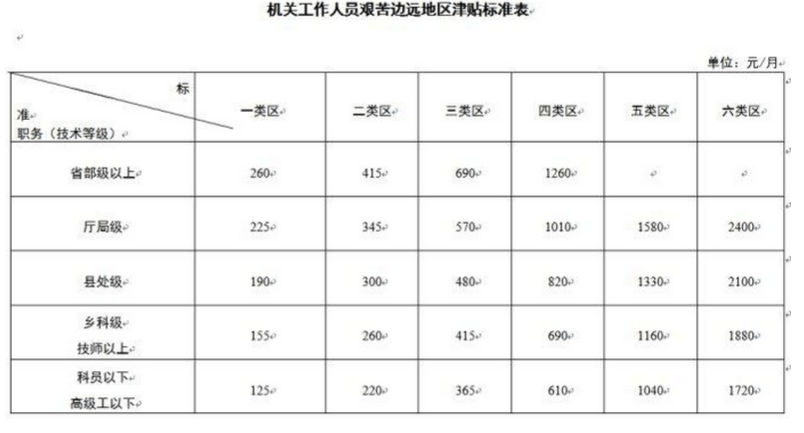 公务员边远地区津贴补贴多少钱 艰苦边远地区是指哪些地区