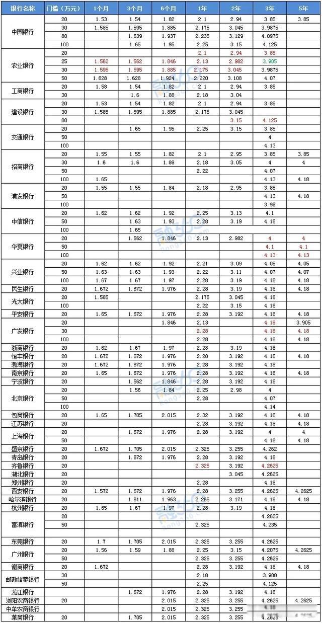 20万以上存三年哪家银行高些 最高利率情况:大额存单哪个银行正规